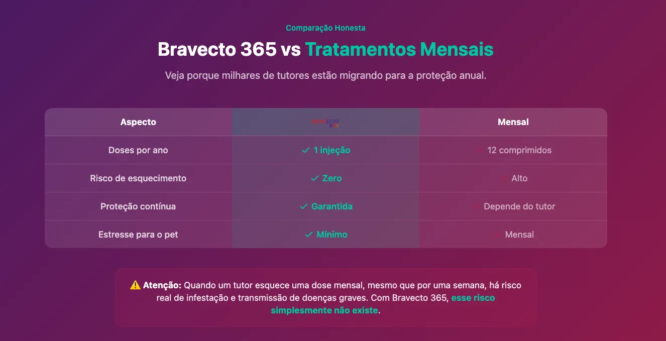 Comparação Bravecto 365 E Tratamentos Mensais